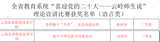 马院青年教师荣获全省教育系统“喜迎党的二十大——云岭师生说”理论宣讲比赛奖项